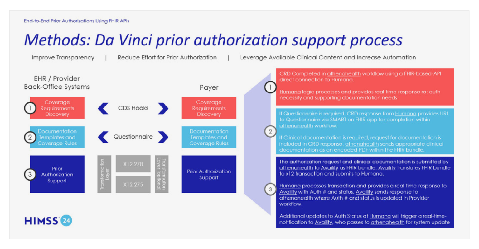 End-to-End Prior Authorizations Using FHIR APIs | Availity